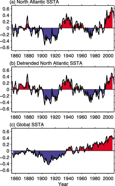 Time Series Of Sst Anomalies C In The North Atlantic And Over The