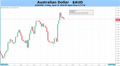 Australian Dollar Outlook Bearish On RBA AUDUSD Eyes China Q1 GDP