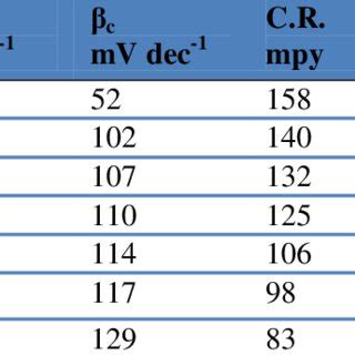 Electrochemical Kinetic Parameters Obtained From EIS Technique For