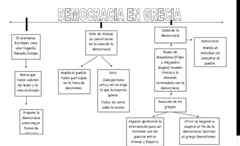 mapa conceptual de la democracia griega solo podrán responder los que