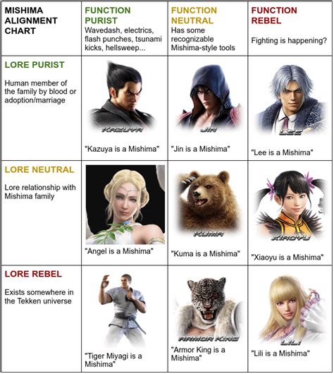 This Character Is A Mishima Alignment Chart Rtekken