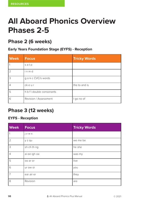 All Aboard Phonics Overview Phases 2 5 Resource Dfe Validated