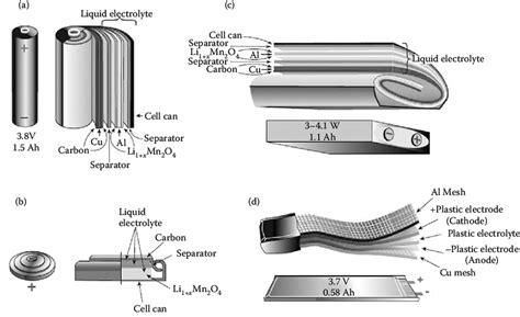 4 Different Lithium Ion Battery Cell Congurations A Cylindrical Download Scientific Diagram