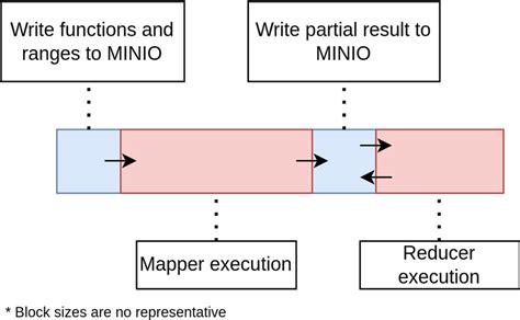 Stages Of Execution Experiments Download Scientific Diagram