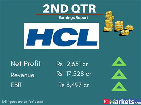 HCL Technologies Q2 Takeaways Double Digit Revenue Growth Boosts HCL