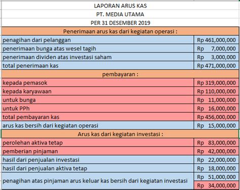 Contoh Laporan Keuangan Bulanan Excel Dan Cara Membuatnya