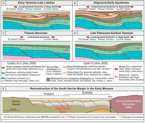 Geosciences Free Full Text Tectono Sedimentary Evolution Of The