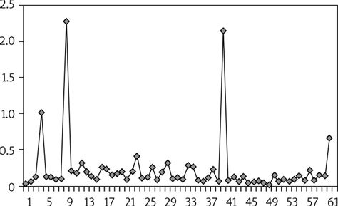 Midnight Salivary Cortisol Level In Females Download Scientific Diagram