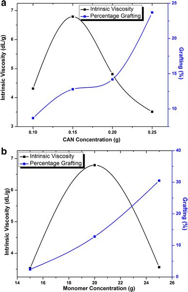 A Interaction Among Can Concentration Intrinsic Viscosity And