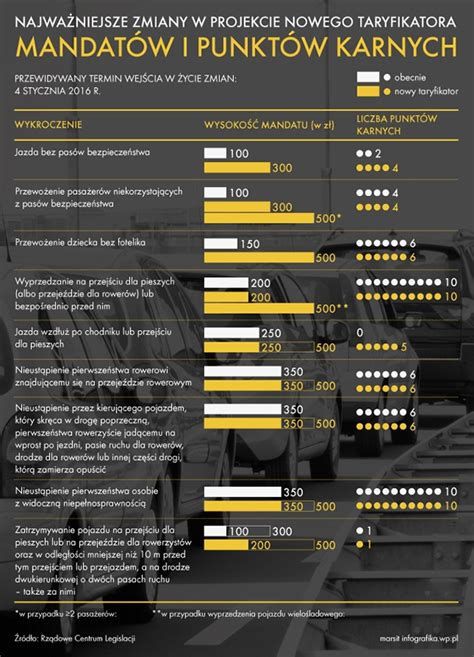 Nowy Taryfikator Mandat W Na Infografika Zszywka Pl