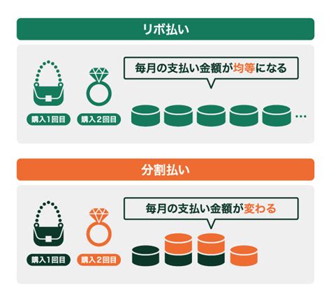 リボ払いとは？支払い方法や手数料の仕組み、メリットと注意点も解説｜クレジットカードの三井住友visaカード