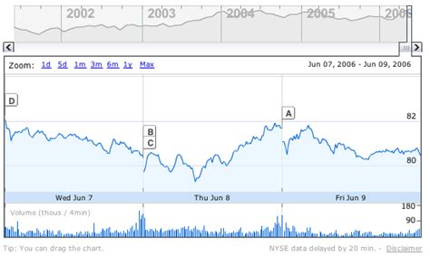 google finance  yahoo finance visualizing economics