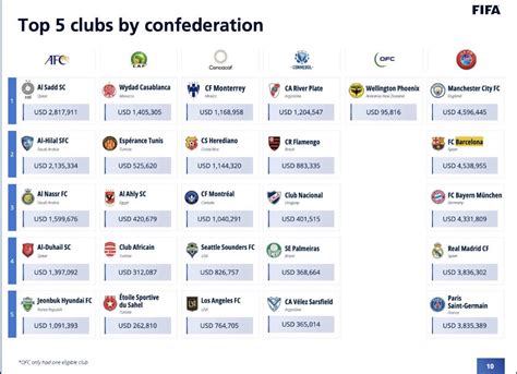 Revuebarca On Twitter Liste Des Clubs Ayant Re Us Le Plus Dargent