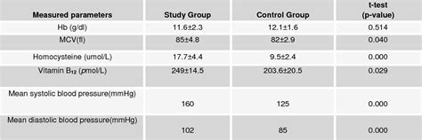 Table 1 From Relationship Between Plasma Homocysteine And Vitamin B12