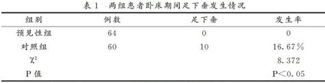 预见性护理对下肢骨折卧床患者足下垂的预防效果观察 参考网