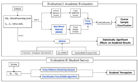 evaluation phases evaluation phases  scientific diagram
