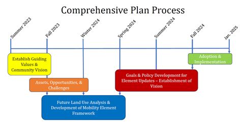 Comprehensive Planning Process