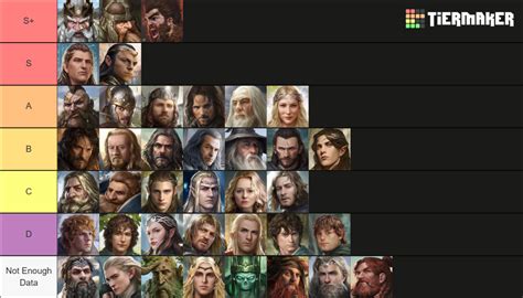 LOTR Rise To War Commanders Tier Ranking Tier List Community Rankings