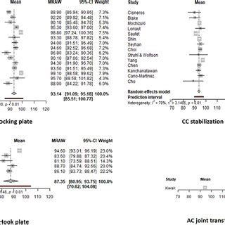 Forest Plots Of The Overall Clinical Outcome For The Four Surgical