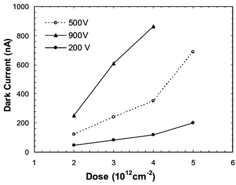 Peak Electric Field At A Gain Of 700 And Breakdown Voltage As