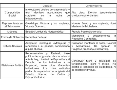 Cuadros Comparativos Diferencias Entre Conservadores Y Liberales Cuadro Comparativo