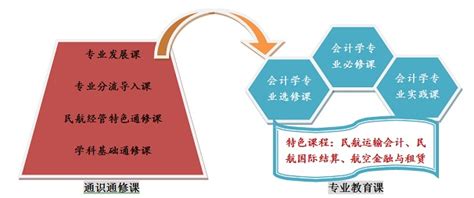 会计学专业介绍 经济与管理学院