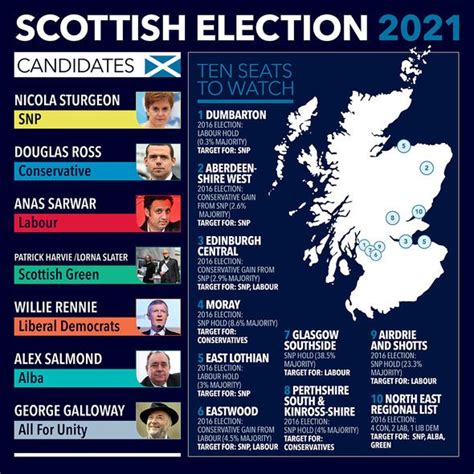 Scottish Independence Polls Tracker 2021 Dwindling Independence