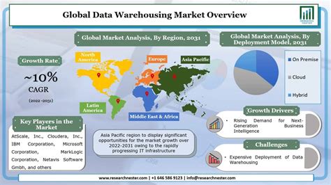 Data Warehousing Market Size Growth Forecast