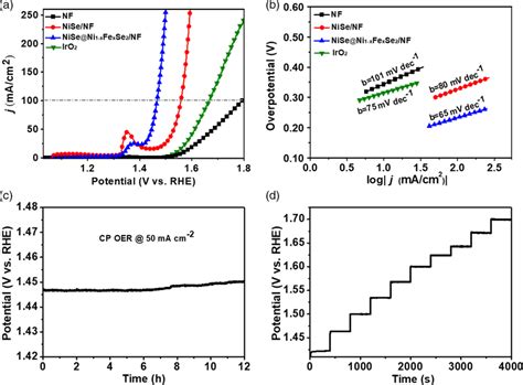 A Polarization Curves For Nise Ni Xfexse Nf Nise Nf Nf And Iro