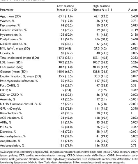 Table From The Prognostic Significance Of Improvement In Exercise