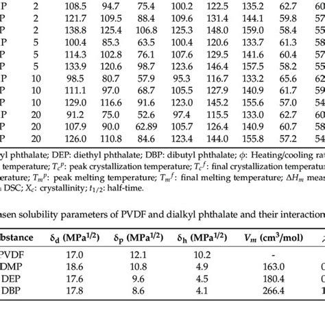 Hansen solubility parameters of PVDF and dialkyl phthalate and their ...