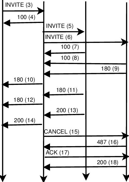 Forking Call Flow In Sip Download Scientific Diagram