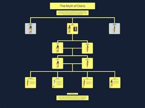 Myth of Osiris and Egyptian God Family Tree by Ben Hudson on Prezi