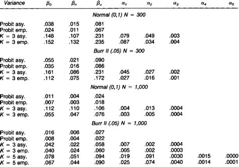 Means Of Estimated Asymptotic And Empirical Variances Download Table