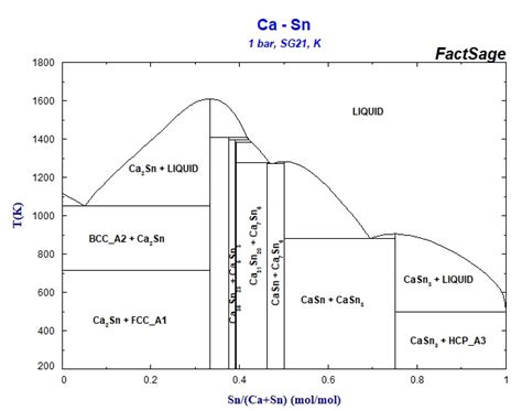 Collection Of Phase Diagrams