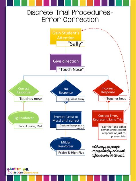 Discrete Trial Procedures Visual Reminders Free Even Adults Need