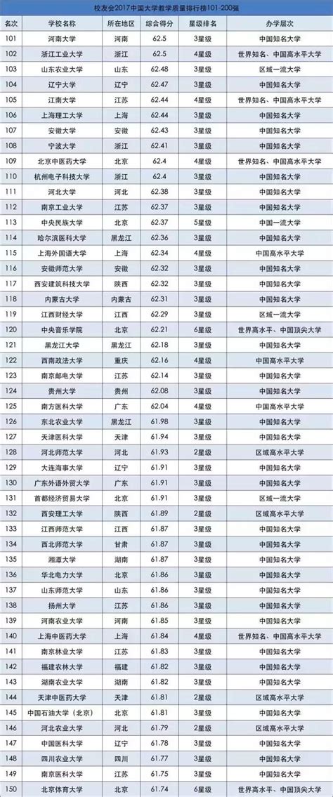 2017中國大學教學質量排行榜，你的學校上榜了嗎？ 每日頭條