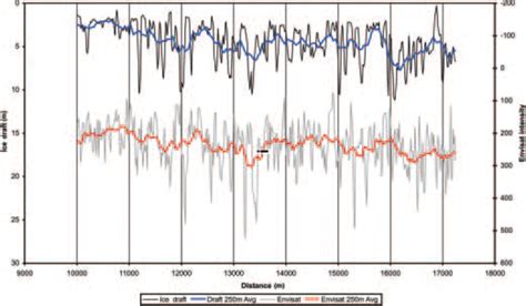 Measurement Of Arctic Sea Ice Thickness By Submarine 5 Years After