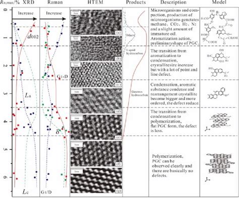 A schematic diagram of the evolution of the crystallite structure in ...