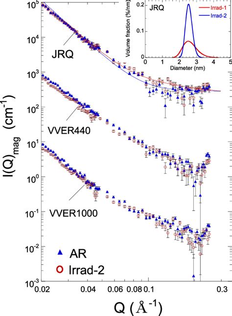 Magnetic SANS Intensities Before And After Neutron Irradiation