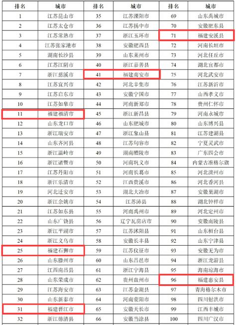 2023全国百强县市区系列榜单发布！福建这些地方上榜→ 社会 东南网