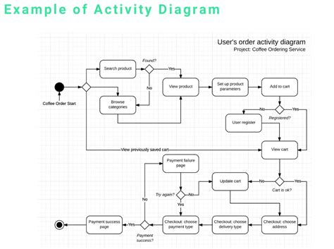 Behavioral Modeling State Diagram Uml Diagrams