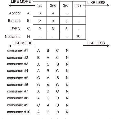 The 9-point hedonic scale and hedonic ranking in food science : some ...