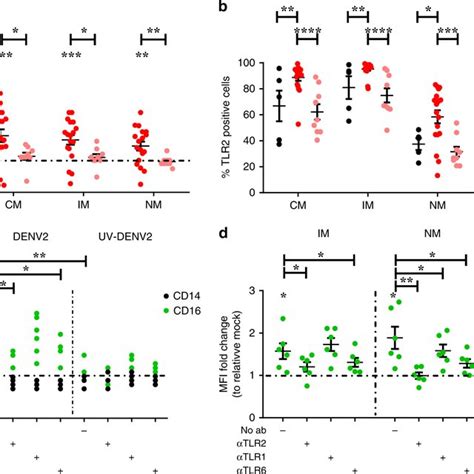 Active Denv Infection Upregulates Tlr2 And Increases Cd16 Expression In