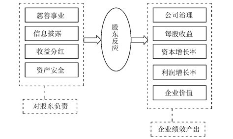 企业社会责任对企业绩效的影响机理研究挂云帆