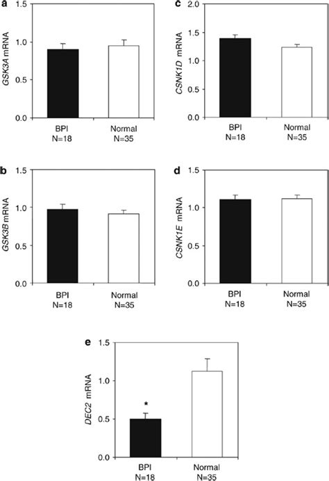 Steady State Mrna Levels Of Clock Genes In Fibroblasts From Bipolar