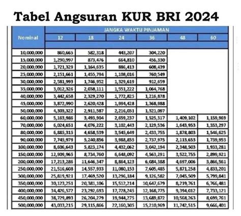 Tabel Pinjaman KUR BRI 2024 10 Sampai 500 Juta Simulasi Angsuran Bunga