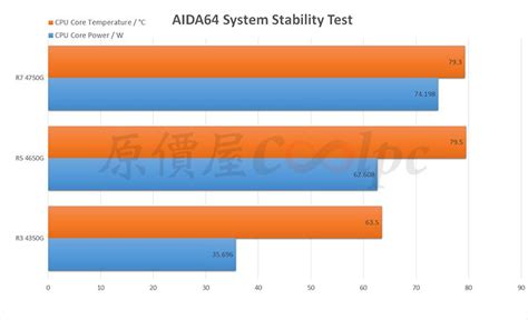 AMD Ryzen PRO 4750G PRO 4650G And PRO 4350G Benchmarks