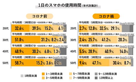 Job総研「2022年 スマホ依存の実態調査」を実施 Jobq ジョブキュー