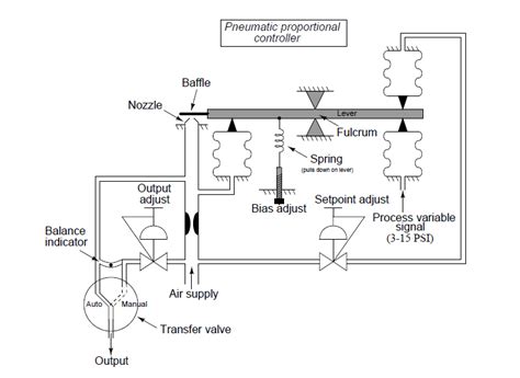 Pneumatic Proportional Control Action And Its Practical Automatic And Manual Mode Industrial